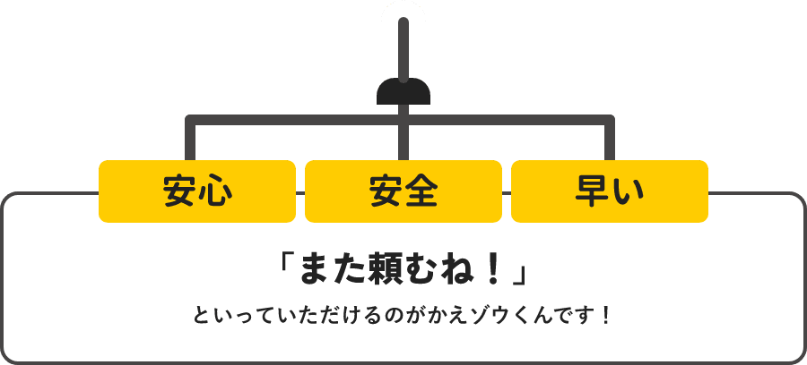 安心 安全 早い「また頼むね！」といっていただけるのがかえゾウくんです！